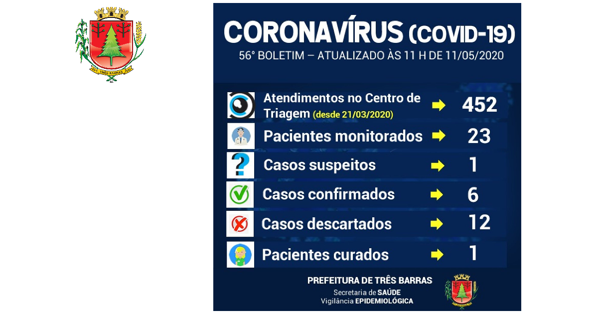 Três Barras realiza novo exame para descartar infecção por covid-19