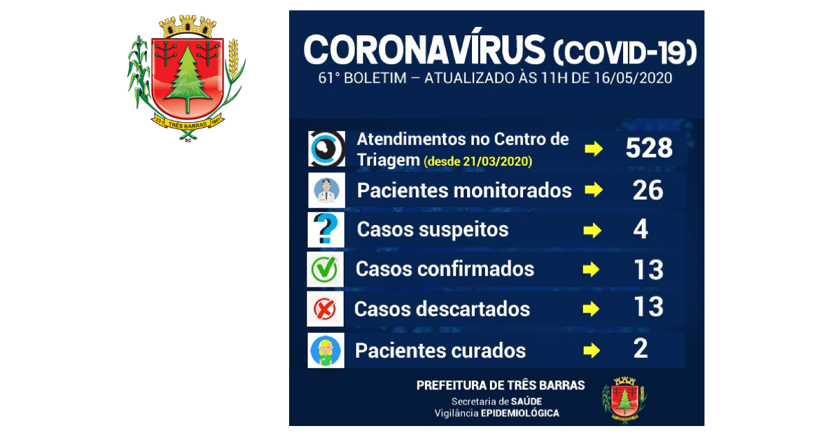 Três Barras realiza novos testes para descartar suspeitas de covid-19