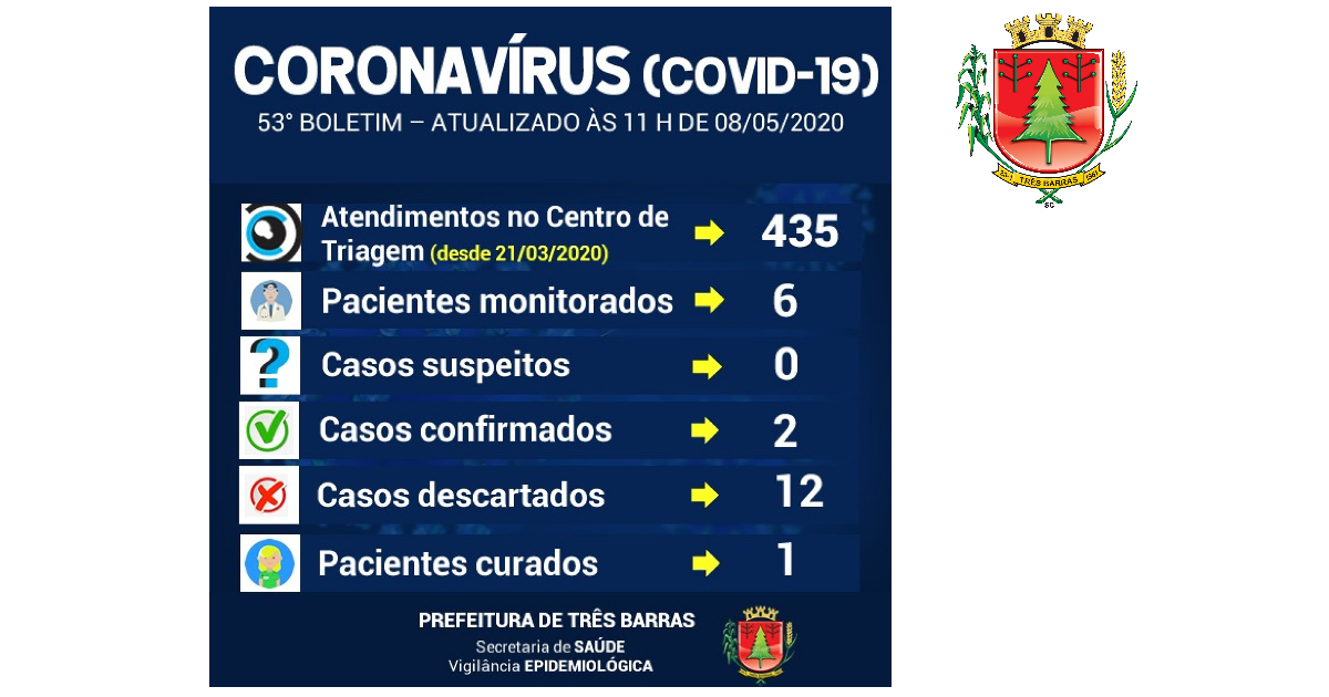 Três Barras registra cura do primeiro paciente infectado por covid-19 no município
