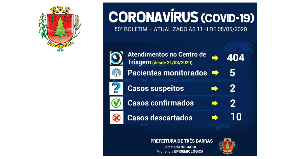 Três Barras registra dois novos exames para covid-19; Diminui o número de pacientes monitorados