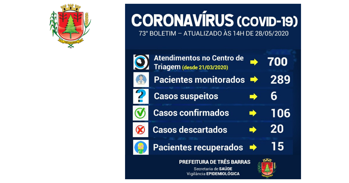 Três Barras registra mais quatro suspeitas de covid-19 e descarta um caso