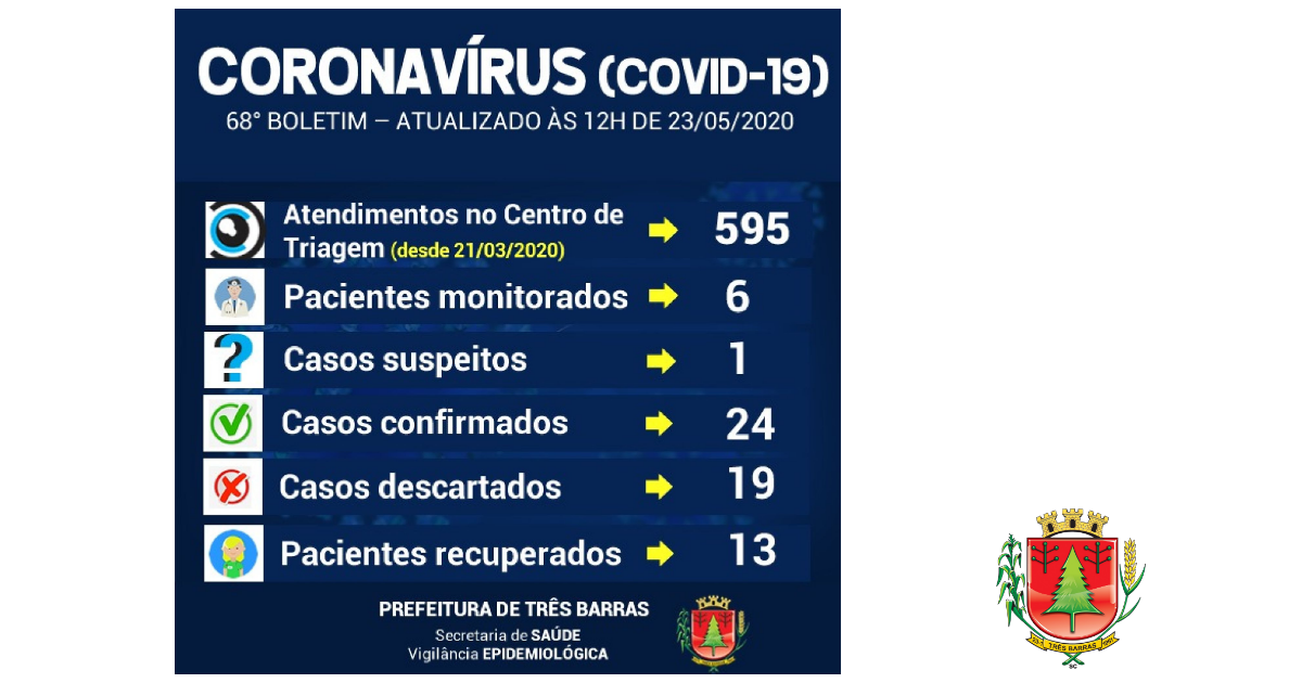Três Barras registra outros três casos positivos de covid-19 e mais sete pessoas recuperadas