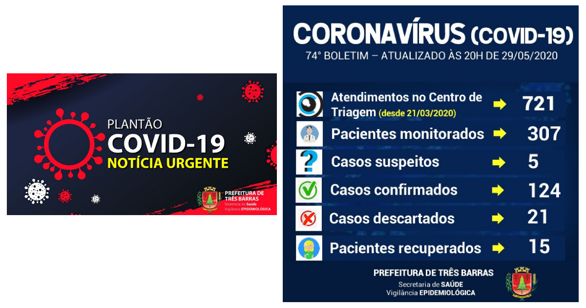 Três Barras soma 124 infectados com o anuncio de mais oito casos de covid-19