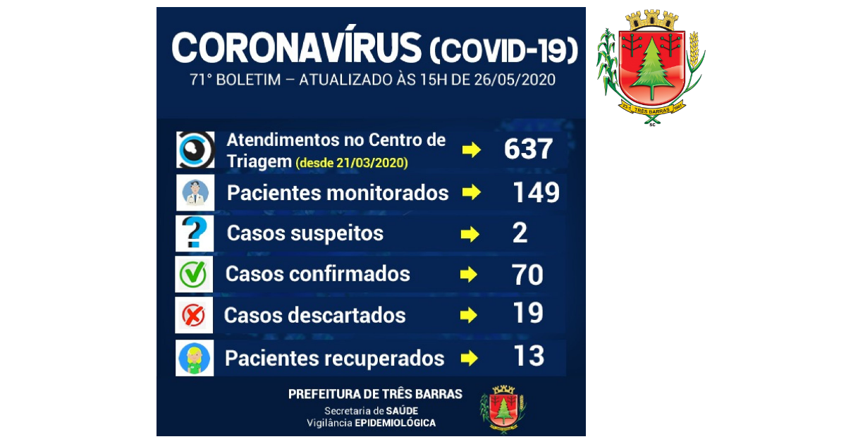 Três Barras tem duas novas suspeitas de covid-19 e 149 pessoas monitoradas