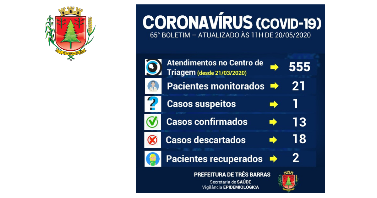 Volta a subir o número de pacientes monitorados em Três Barras