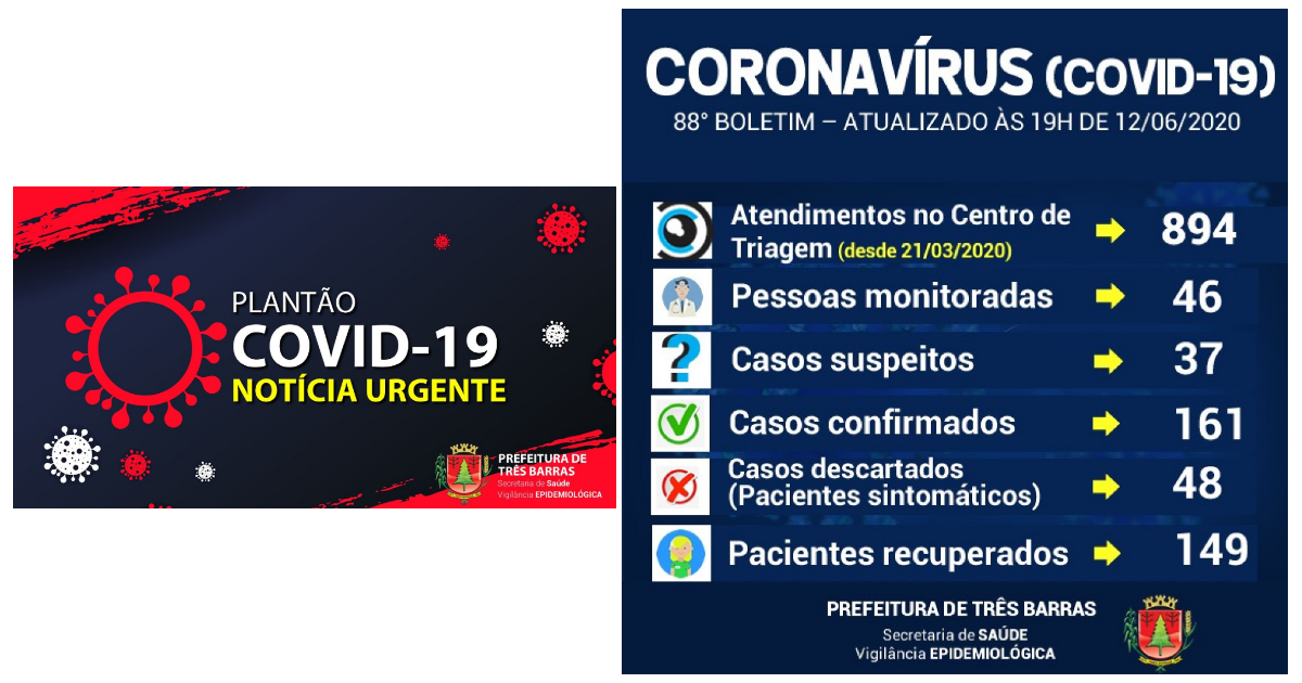 92,54% dos pacientes já estão recuperados da covid-19 em Três Barras