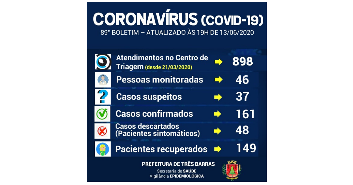 Apenas o número de atendimentos no Centro de Triagem teve alterações neste sábado
