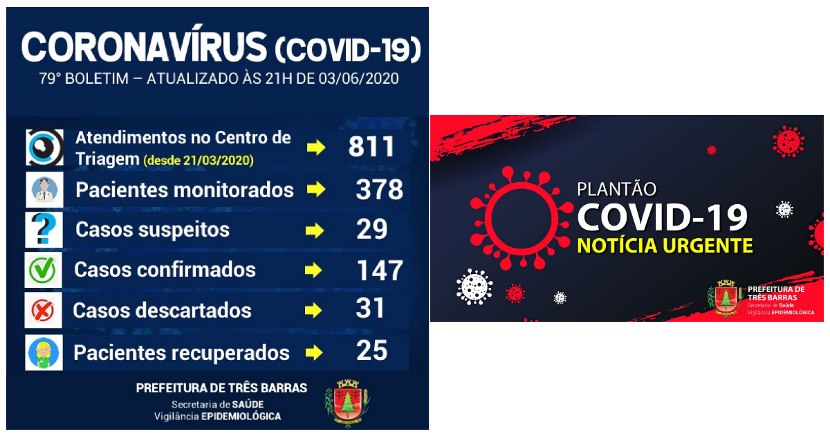 Com mais quatros casos, Três Barras soma 147 infectados pela covid-19