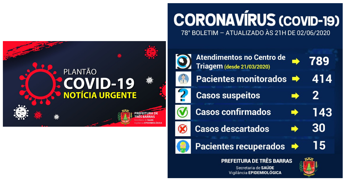 Covid-19: Três Barras chega a 143 infectados nesta terça-feira