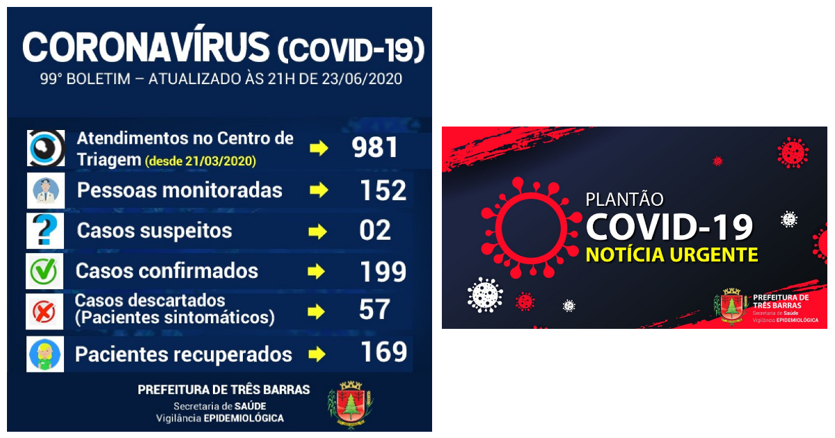 Covid-19: Três Barras têm mais quatro pacientes recuperados, 254 resultados negativos e sete positivos