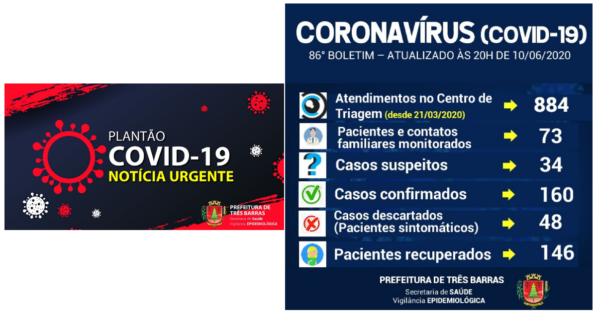 Há dois dias Três Barras não registra novos casos de covid-19; recuperados já somam 146 pacientes