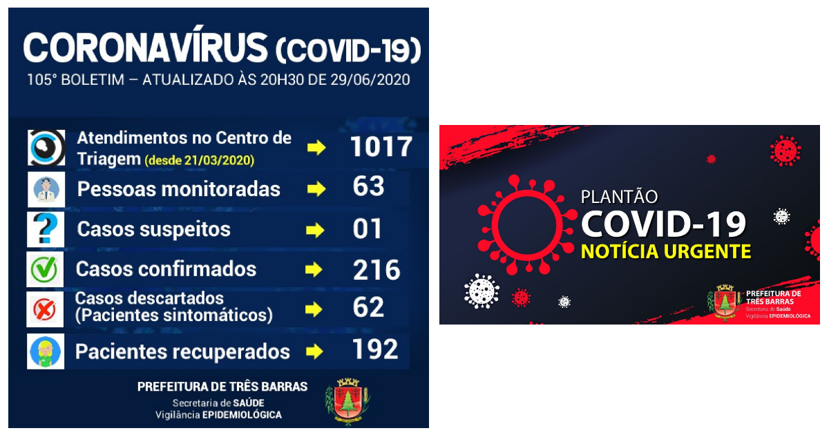 Três Barras anuncia mais dois recuperados e quatro novos casos da covid-19