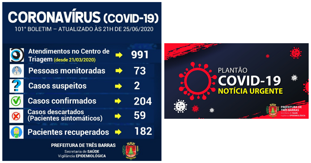 Três Barras confirma 182 recuperados da covid-19 e dois novos casos positivos