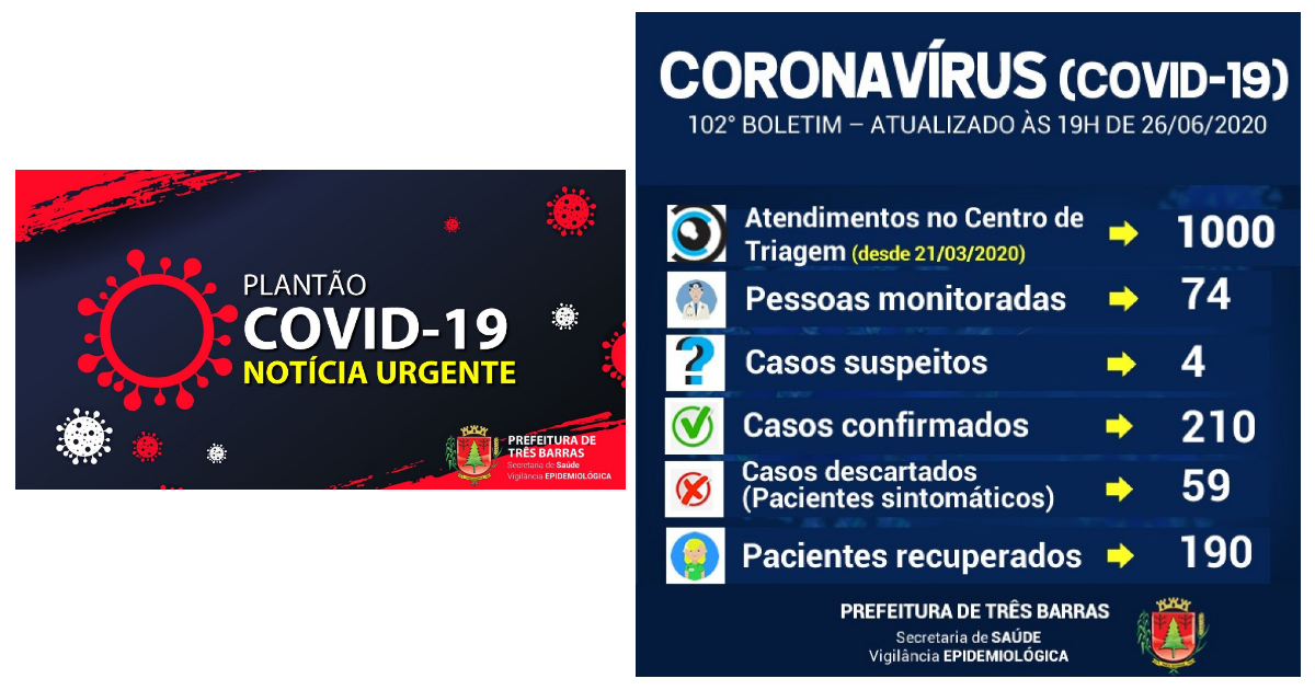 Três Barras confirma 204 resultados negativos e seis positivos para covid-19; Há 190 recuperados