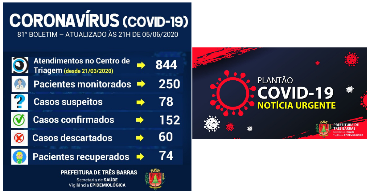 Três Barras: há 152 casos confirmados e 74 recuperados da covid-19