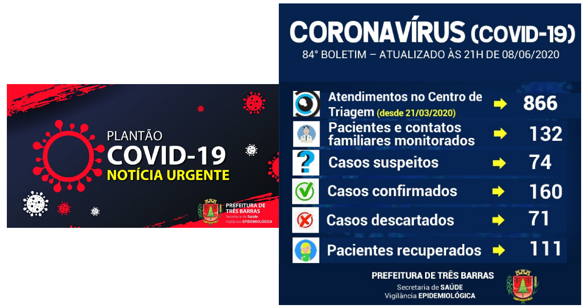 Três Barras soma 111 recuperados e 160 confirmações da covid-19