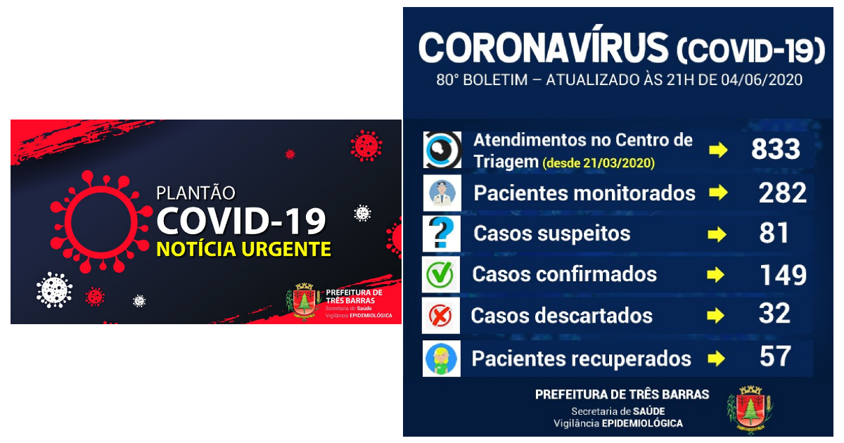 Três Barras soma 149 infectados e 57 recuperados da covid-19