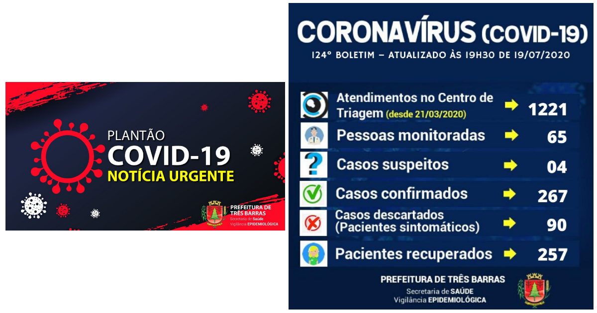 Confirmados dois novos casos de covid-19 em Três Barras neste domingo