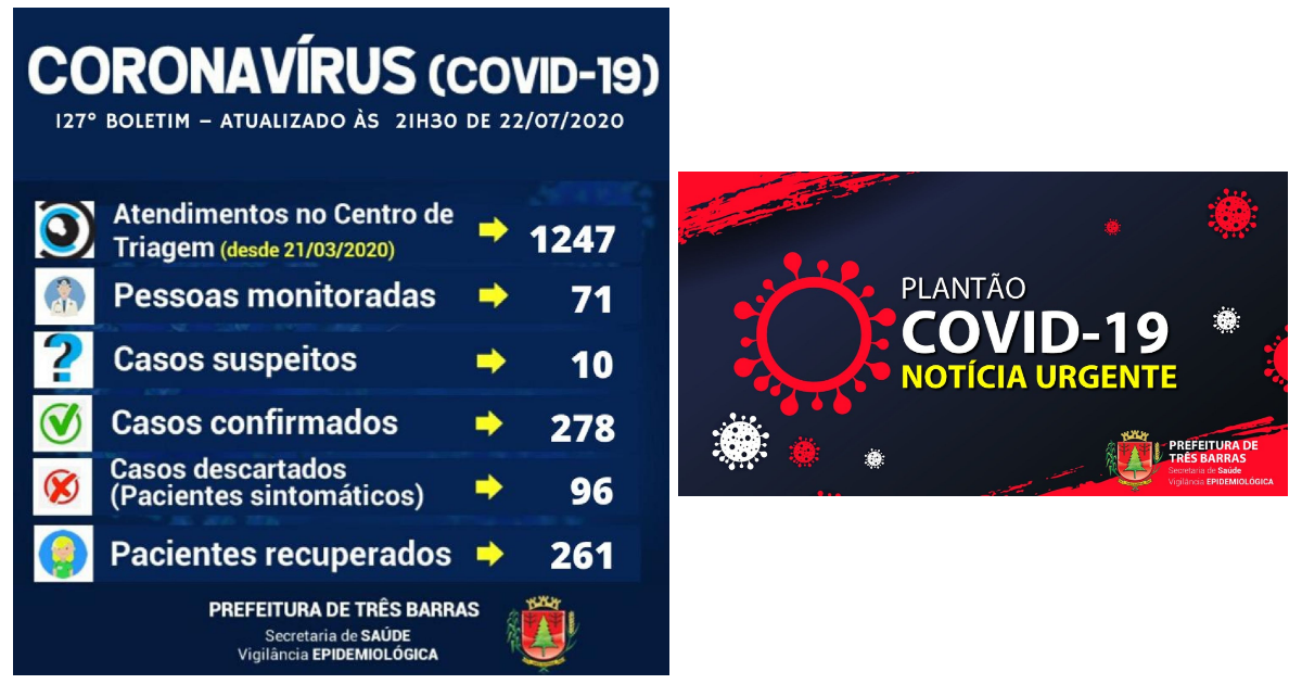 Covid-19: casos positivos desta quarta-feira foram contabilizados para Canoinhas