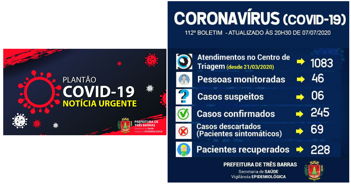 Covid-19: mais nove pacientes recuperados e três novos casos confirmados em Três Barras