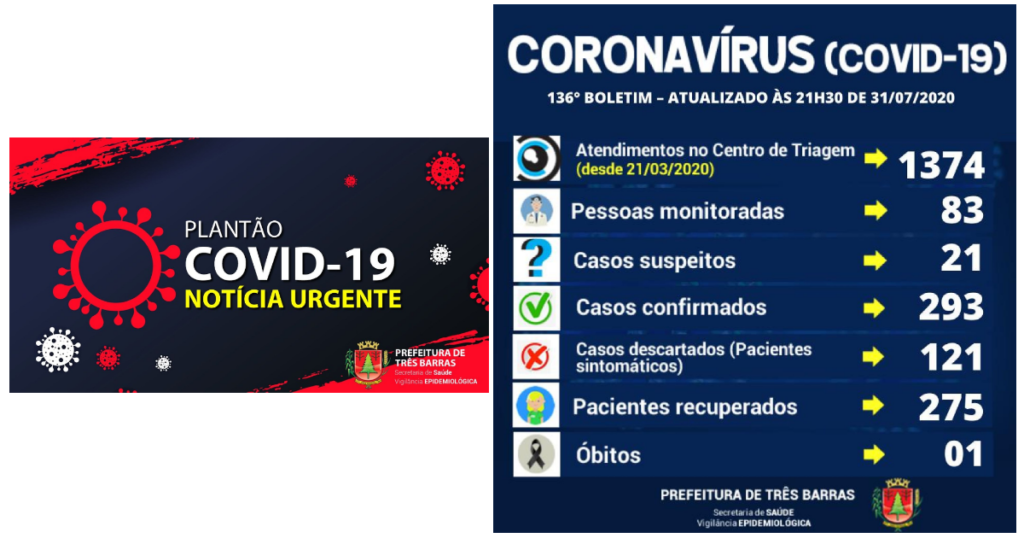 Seis novos casos de covid-19 são confirmados em Três Barras nesta sexta-feira