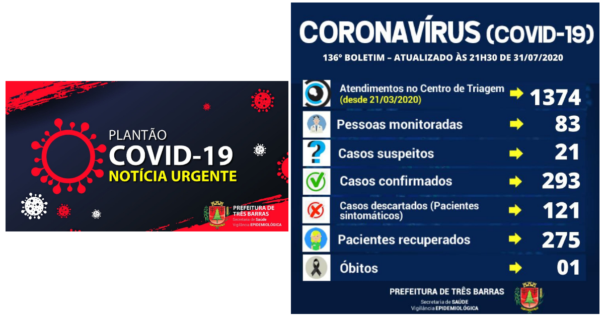 Seis novos casos de covid-19 são confirmados em Três Barras nesta sexta-feira