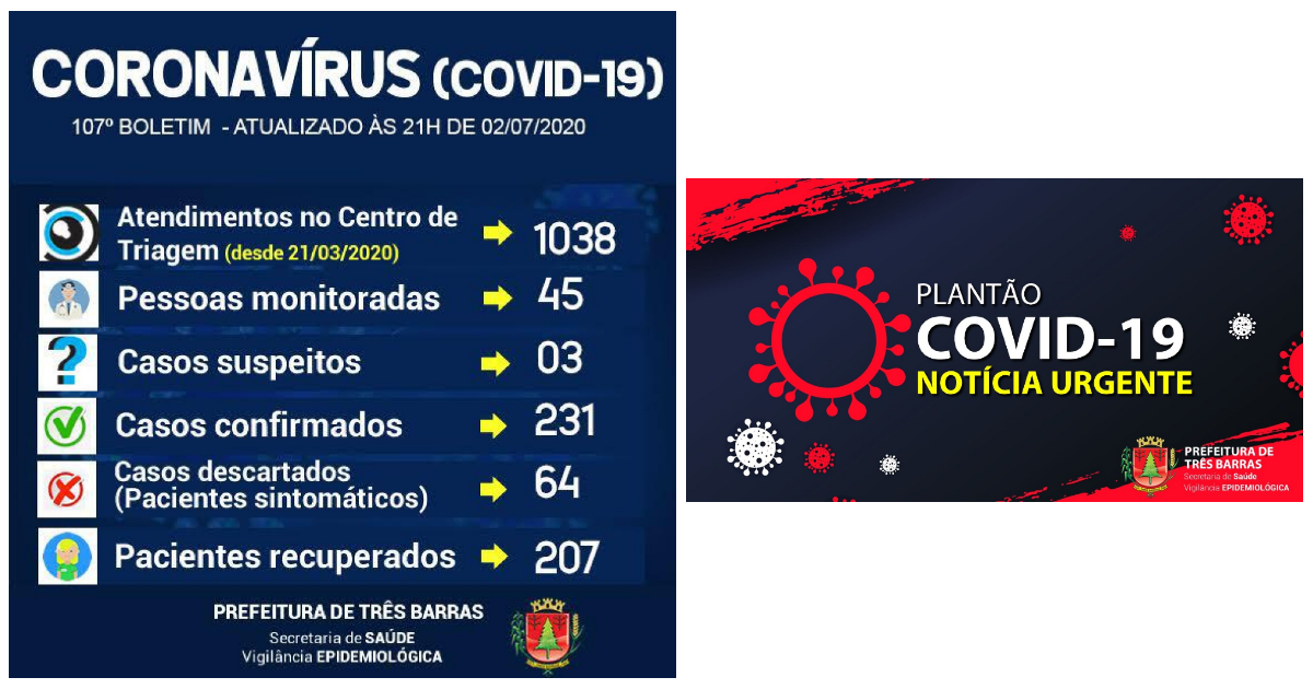 Sobe para 207 o número de recuperados da covid-19 em Três Barras; 24 pacientes ainda estão positivados