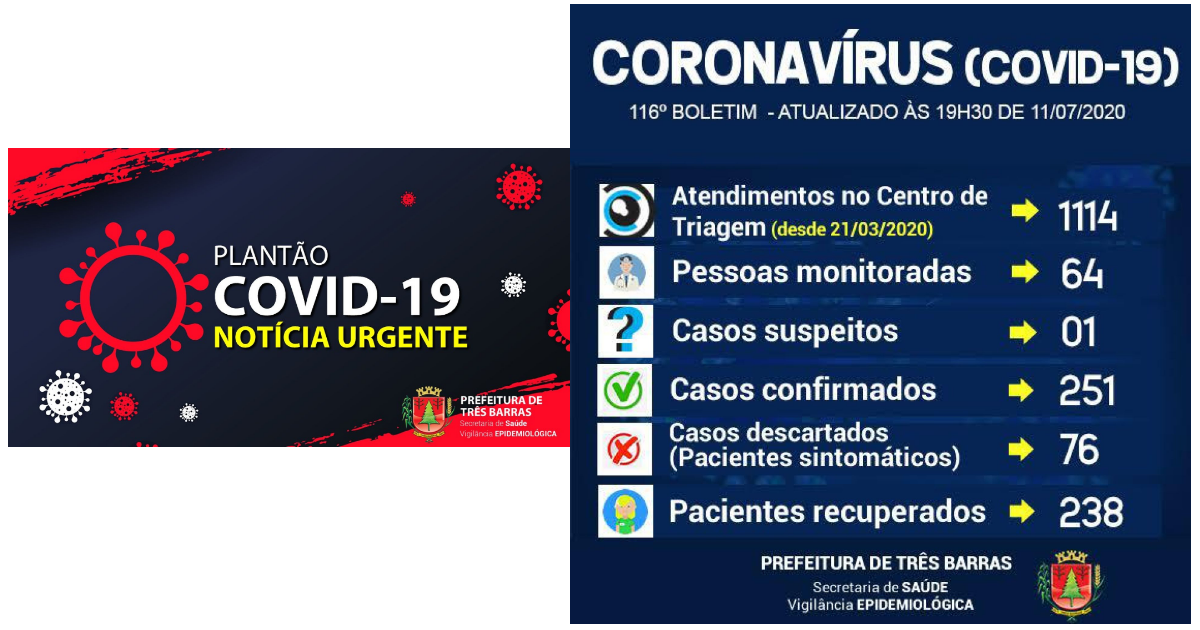 Três Barras: 94,82% dos pacientes já estão recuperados da covid-19