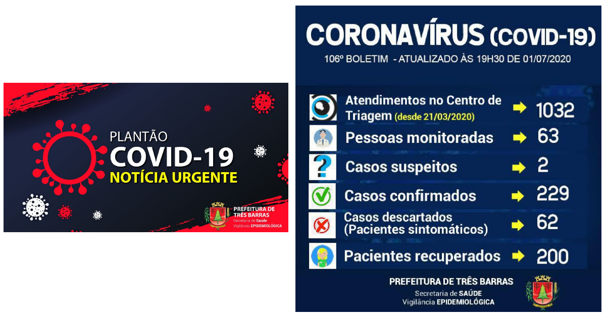 Três Barras chega a 200 recuperados da covid-19; há 13 novos casos confirmados