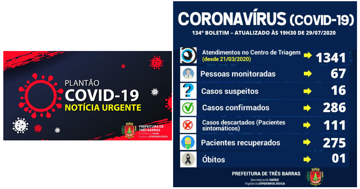 Três Barras chega a 275 pessoas recuperadas da covid-19; há ainda 11 pacientes positivados
