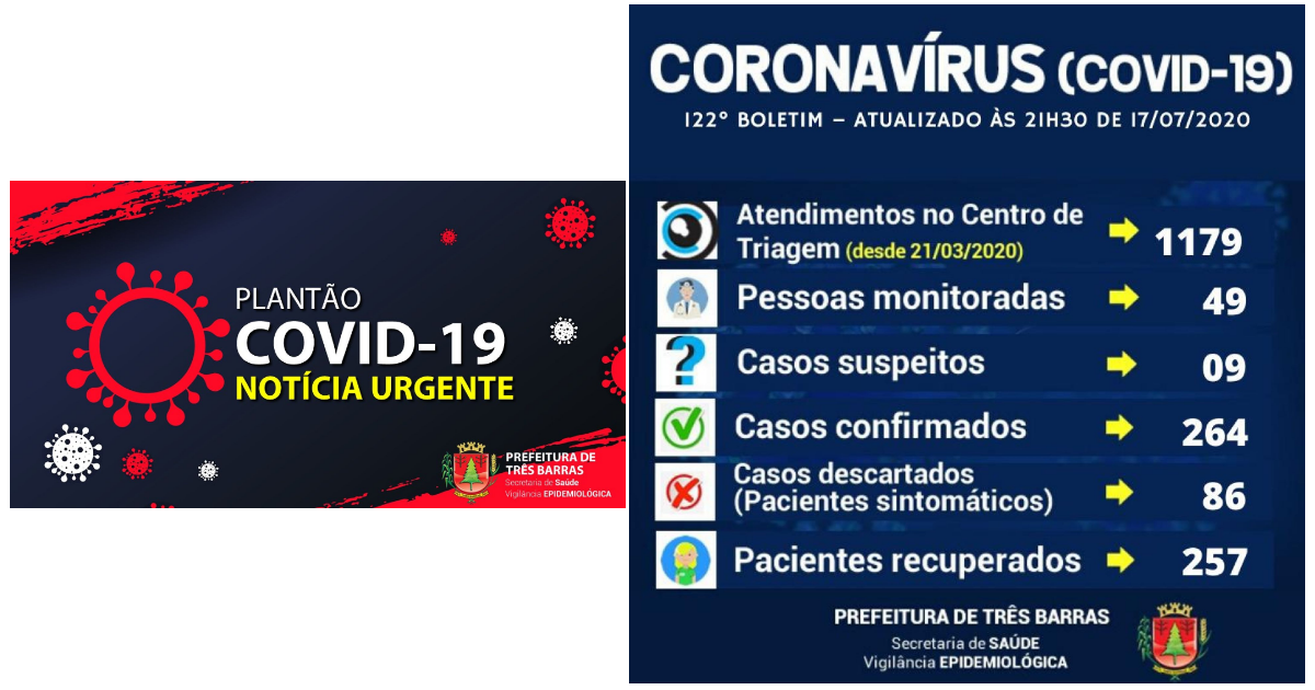 Três Barras confirma cinco novos casos de covid-19 e mais dois recuperados
