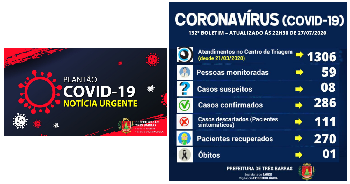 Três Barras confirma mais seis recuperados e dois novos casos de covid-19