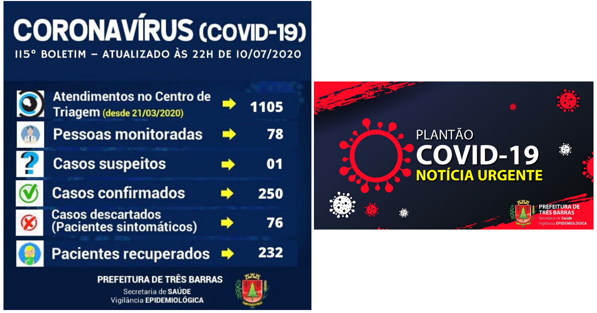 Três Barras confirma mais três pacientes recuperados, seis suspeitas descartadas e um novo caso de covid-19