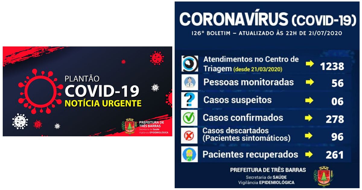 Três Barras: dois novos casos e mais dois recuperados da covid-19 nesta terça-feira