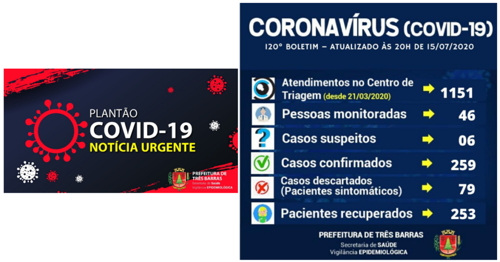 Três Barras registra mais dois recuperados e três novos casos da covid-19 nesta quarta-feira