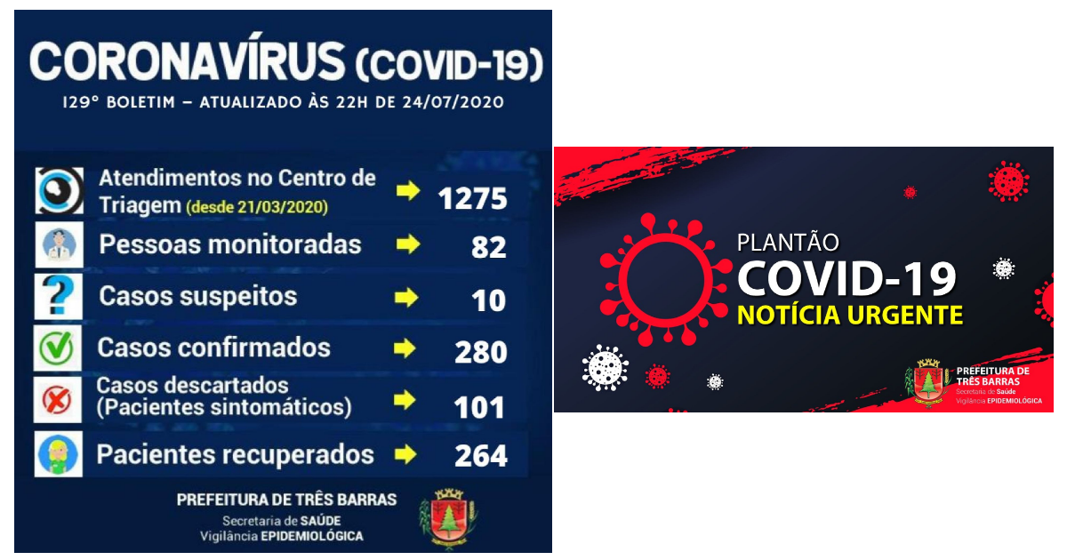 Três Barras soma 280 pessoas já infectadas pela covid-19; 16 ainda estão positivadas