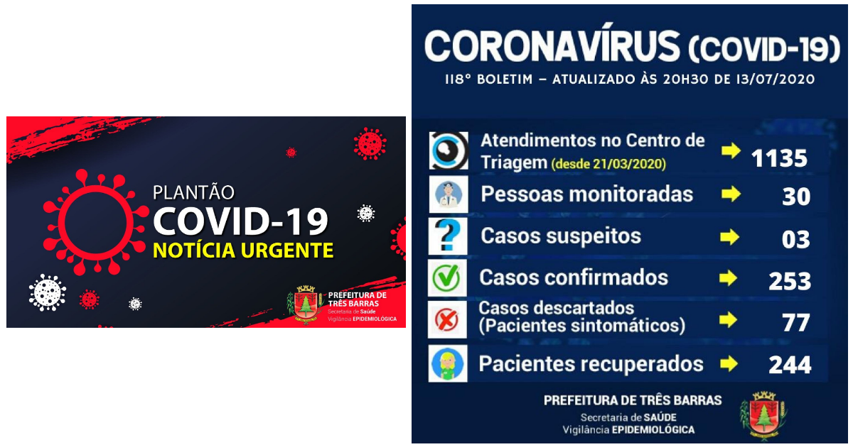 Três Barras têm mais seis recuperados e dois novos casos de covid-19