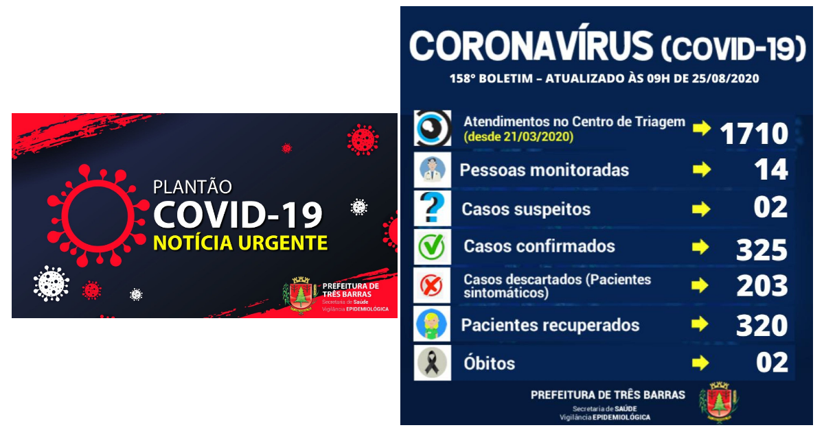 98,46% dos pacientes já estão recuperados da covid-19 em Três Barras