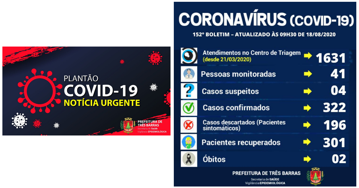 Município de Três Barras tem mais três recuperados e uma suspeita descartada de covid-19
