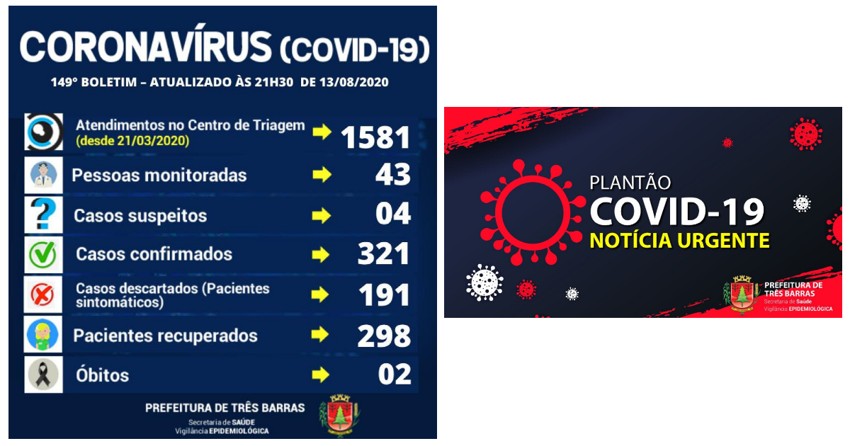 Saúde confirma segunda morte por covid-19 em Três Barras; 10 novos casos também foram registrados