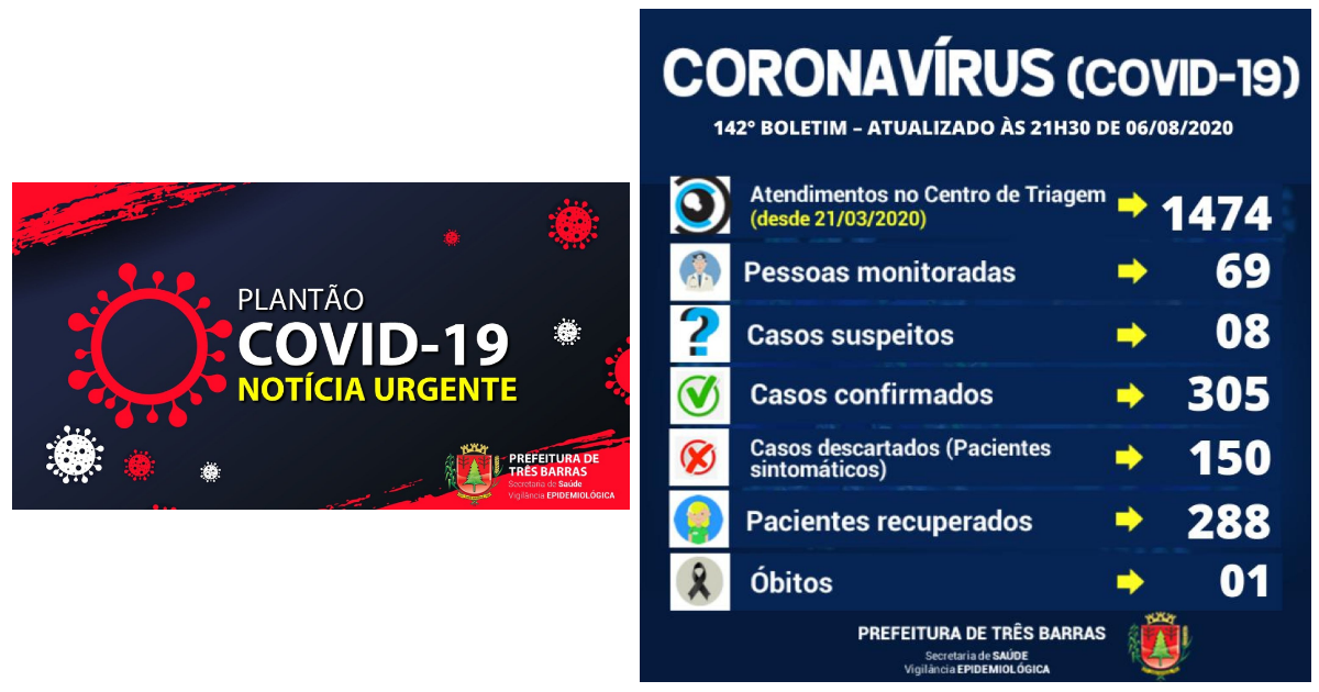 Três Barras confirma mais cinco altas de positivados nesta quinta-feira; 288 pessoas já estão recuperadas da covid-19