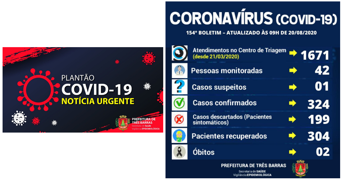 Três Barras: exames descartam duas suspeitas de covid-19 e confirmam um novo caso positivo