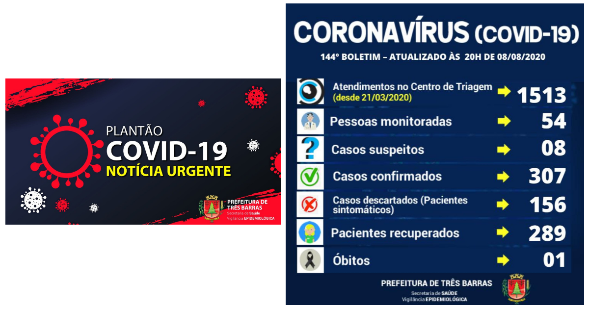 Três Barras não registra casos de covid-19 neste sábado; há 18 pacientes positivados