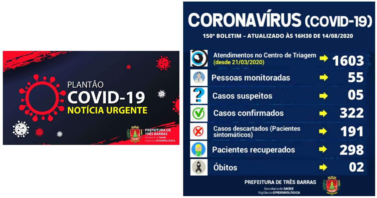 Três Barras registra novo caso de covid-19 nesta sexta-feira; Há 24 pacientes positivados