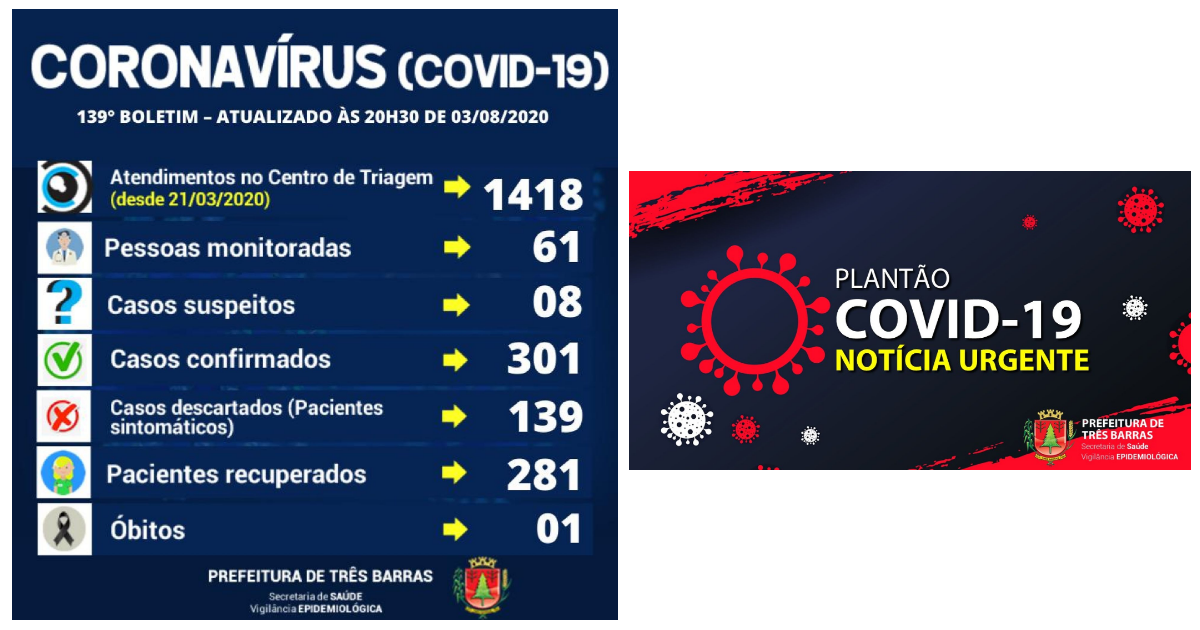 Três Barras registra seis altas de positivados e um novo caso de covid-19 nesta segunda-feira