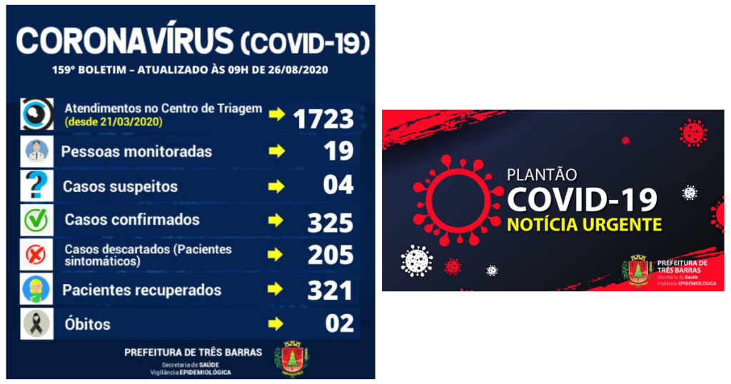 Três Barras tem apenas quatro casos ativos da covid-19; são 321 recuperados da doença