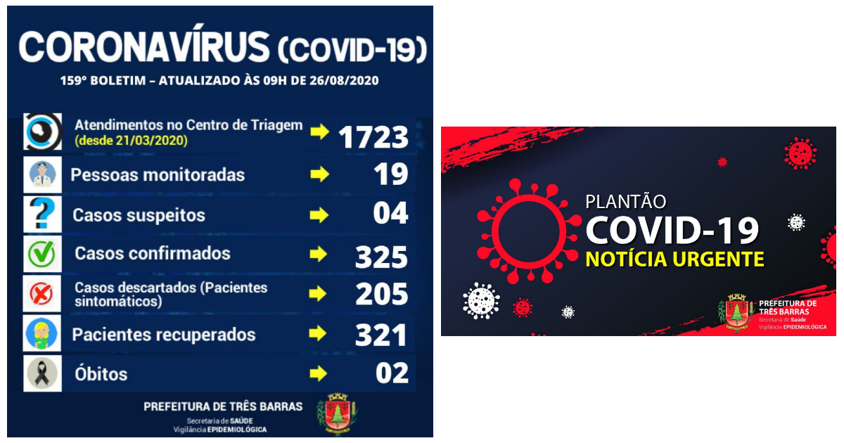 Três Barras tem apenas quatro casos ativos da covid-19; são 321 recuperados da doença
