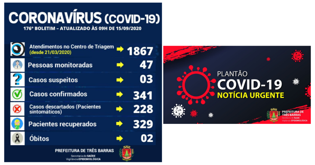 Covid-19: mais uma alta de positivado e duas suspeitas descartadas em Três Barras
