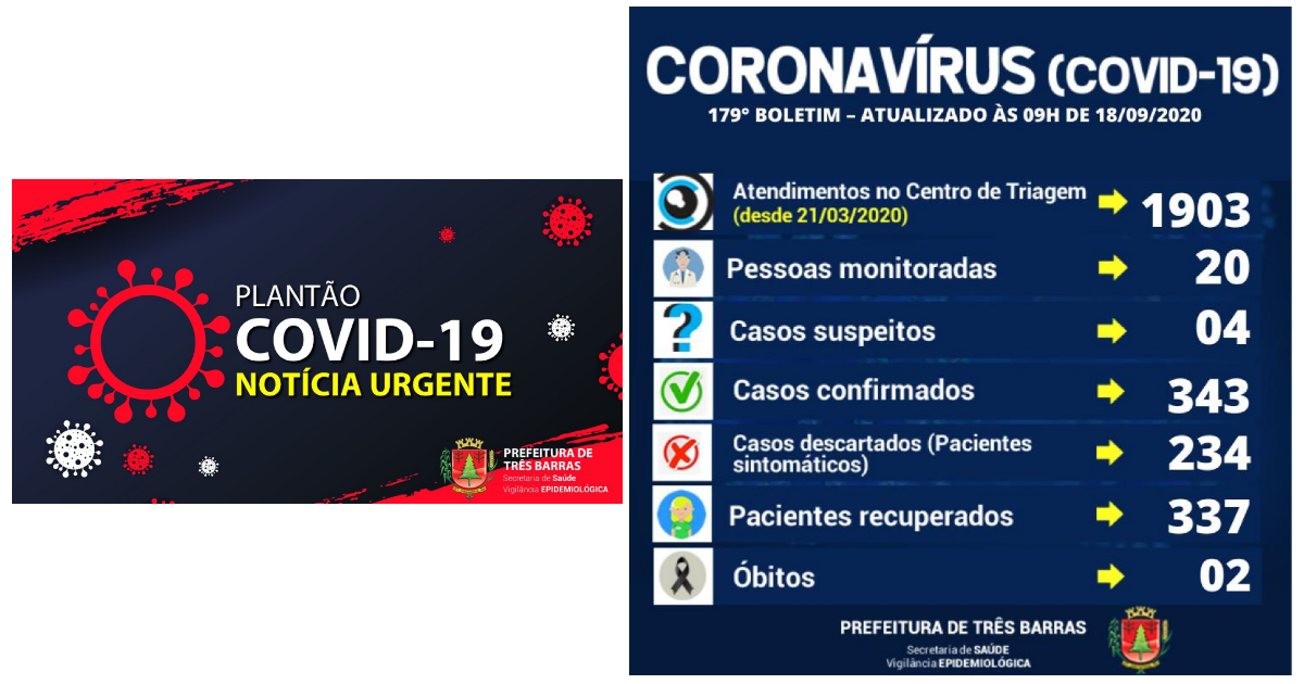 Covid-19: Três Barras confirma mais oito altas de pacientes positivados