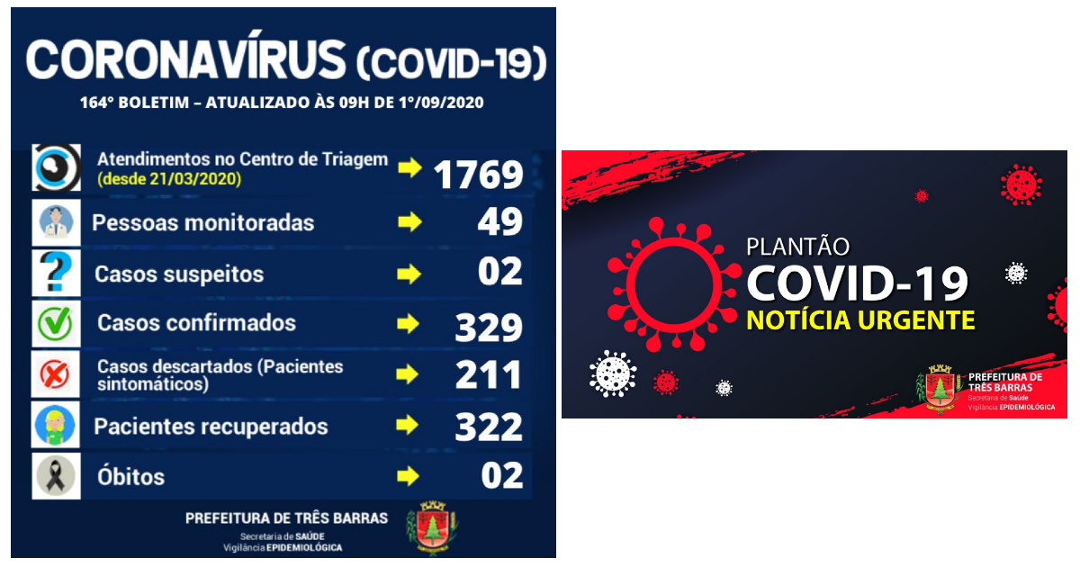 Saúde de Três Barras confirma mais uma alta de positivado; são 322 recuperados